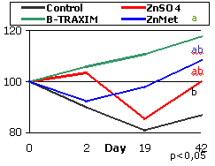 Absorbabilidad real y biodisponibilidad del complejo de glicinato de zinc B-TRAXIM 2C en ganado - Image 4