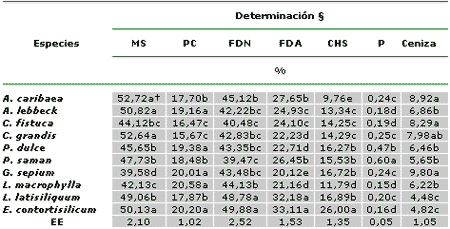 Composición química, metabolitos secundarios, valor nutritivo y aceptabilidad relativa de diez árboles forrajeros - Image 1