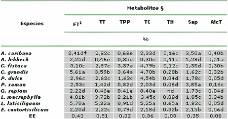 Composición química, metabolitos secundarios, valor nutritivo y aceptabilidad relativa de diez árboles forrajeros - Image 2