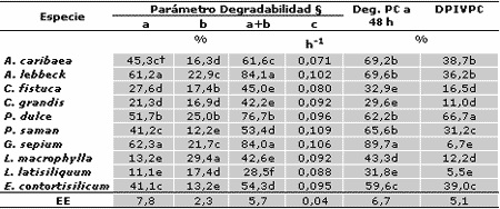 Composición química, metabolitos secundarios, valor nutritivo y aceptabilidad relativa de diez árboles forrajeros - Image 3