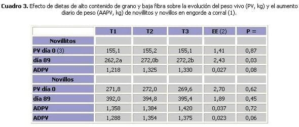 Evaluación de dietas basadas en grano entero, sin fibra larga, para engorde de bovinos a corral - Image 3