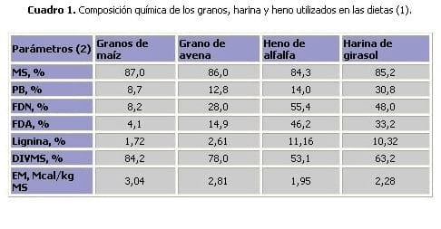 Evaluación de dietas basadas en grano entero, sin fibra larga, para engorde de bovinos a corral - Image 1
