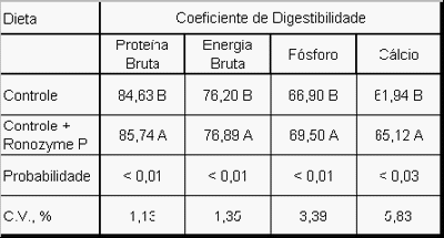 Oportunidades para el Uso de la Fitasa en las Dietas para Pollo de Engorda - Image 2