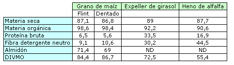 Efecto del genotipo y procesamiento del grano de maíz sobre la producción de carne de novillos alimentados a corral - Image 1