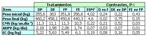 Efecto del genotipo y procesamiento del grano de maíz sobre la producción de carne de novillos alimentados a corral - Image 2