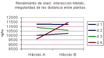 Efecto de la Irregularidad en el Espacimiento Interplantas en la Linea de Siembra sobre el Rendimiento del Maíz - Image 2
