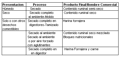 Desechos de Matadero como Alimento Animal en Colombia - Image 5
