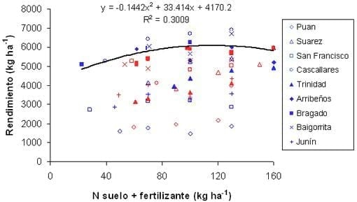 Fertilización en cebada cervecera. Pautas de manejo para la obtención de altos rendimientos con calidad. - Image 1