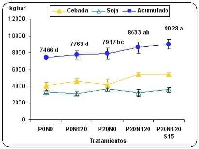 Fertilización en cebada cervecera. Pautas de manejo para la obtención de altos rendimientos con calidad. - Image 10