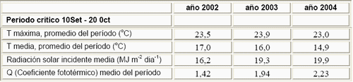 Efecto de fertilización foliar complementaria sobre rendimiento de trigo en siembra directa. - Image 3