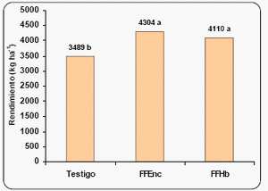 Efecto de fertilización foliar complementaria sobre rendimiento de trigo en siembra directa. - Image 5