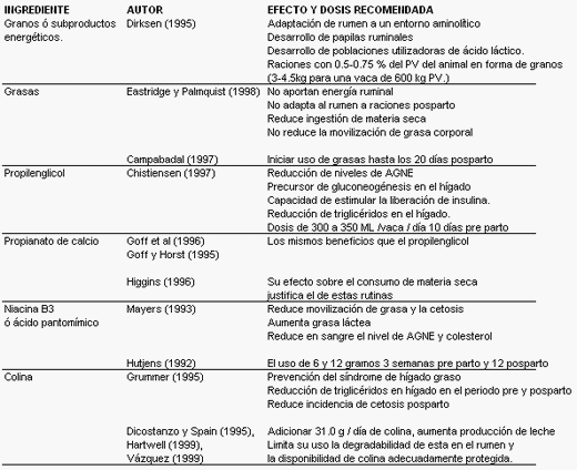 Prevención de desordenes metabólicos en la etapa pre y pos parto en bovinos de leche - Image 4
