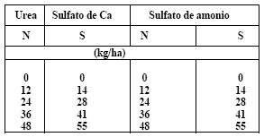Fertilización Nitrogenada y Azufrada en Trigo - Resultados de dosis y momentos de aplicación. - Image 2