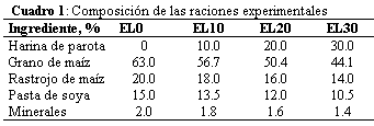 Efecto de diferentes niveles de inclusión de parota (Enterolobium cyclocarpum) en el desarrollo de ovinos en estabulación - Image 1
