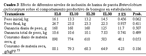 Efecto de diferentes niveles de inclusión de parota (Enterolobium cyclocarpum) en el desarrollo de ovinos en estabulación - Image 3