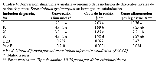 Efecto de diferentes niveles de inclusión de parota (Enterolobium cyclocarpum) en el desarrollo de ovinos en estabulación - Image 5