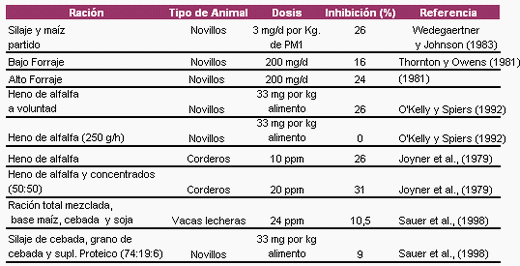 Potencial de la monensina para reducir las emisiones de metano por parte de la ganadería - Image 7