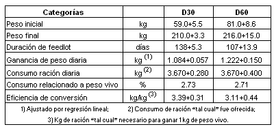 Destete a los 30 días<br>¿Una opción tecnológica únicamente para condiciones de sequía? - Image 4