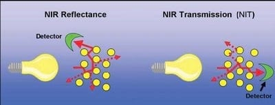 Espectroscopia de Infrarrojo Cercano (NIRs) - La técnica de análisis rápidos del futuro - Image 5