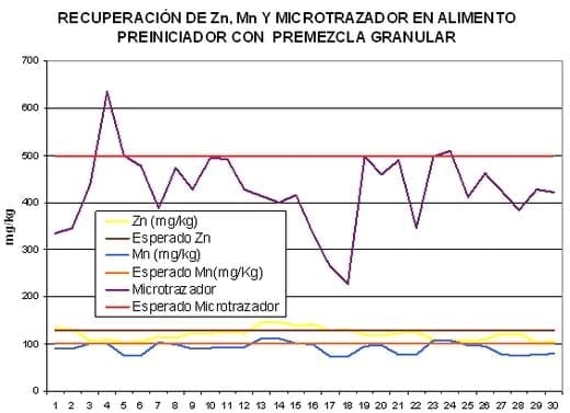 Importancia de la granulometria de los alimentos en el comportamiento productivo del pollo de engorda - Image 1