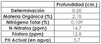 Ensayo de Variedades de Trigo. Campaña 2008 - 2009 - Image 1