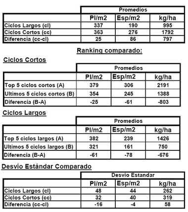 Ensayo de Variedades de Trigo. Campaña 2008 - 2009 - Image 10