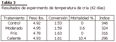 Cuatro pilares de manejo de pollitos - Image 3