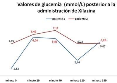 Glucemia y Hemograma Posterior a la Administracion de Xilazina en Equinos - Image 1