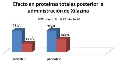 Glucemia y Hemograma Posterior a la Administracion de Xilazina en Equinos - Image 4