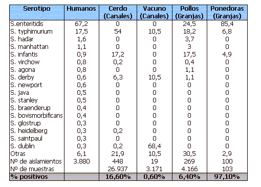 Salmonella. Riesgos de Contaminación en Materias Primas y Piensos - Image 6