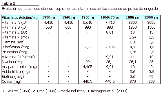 Dietas Vegetales Para Pollos de Engorde de Alta Productividad - Image 1