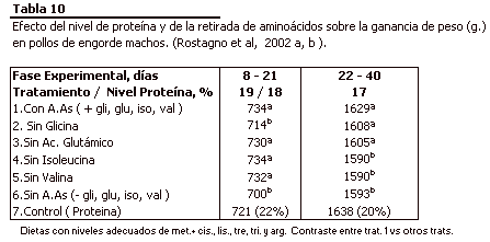 Dietas Vegetales Para Pollos de Engorde de Alta Productividad - Image 10