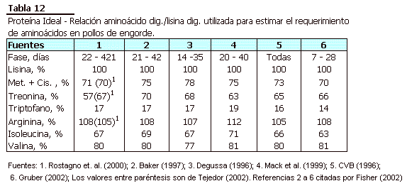 Dietas Vegetales Para Pollos de Engorde de Alta Productividad - Image 12