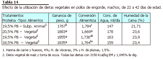 Dietas Vegetales Para Pollos de Engorde de Alta Productividad - Image 14