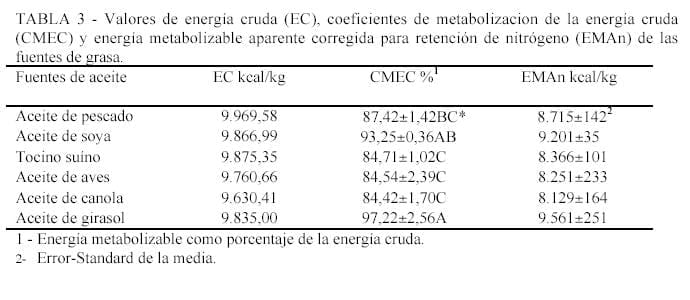 Impacto de la Nutrición de Pollos de Engorde sobre el Medio Ambiente - Image 5