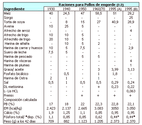 Dietas Vegetales Para Pollos de Engorde de Alta Productividad - Image 4