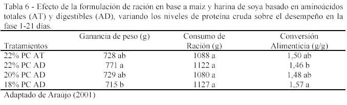 Impacto de la Nutrición de Pollos de Engorde sobre el Medio Ambiente - Image 8