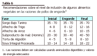 Dietas Vegetales Para Pollos de Engorde de Alta Productividad - Image 6