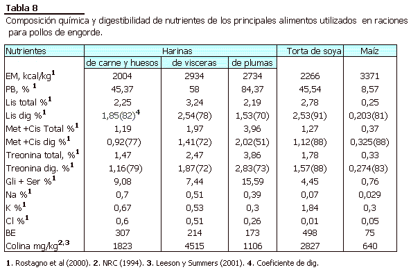 Dietas Vegetales Para Pollos de Engorde de Alta Productividad - Image 8