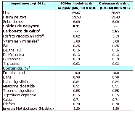 Efecto de los sólidos insolubles de nejayote sobre el aprovechamiento de las grasas de la ración, ph estomacal e intestinal en cerdos de crecimiento - Image 1