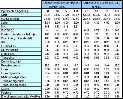 Efecto de los solidos insolubles de nejayote sobre parámetros de eficiencia alimenticia en cerdos de crecimiento - Image 1