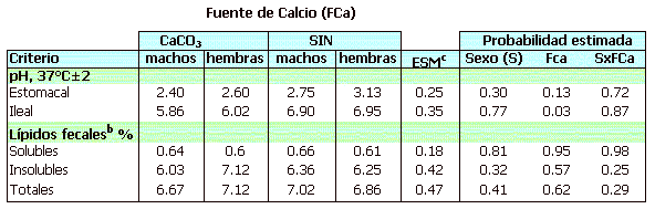 Efecto de los sólidos insolubles de nejayote sobre el aprovechamiento de las grasas de la ración, ph estomacal e intestinal en cerdos de crecimiento - Image 3