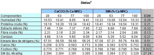 Efecto de los solidos insolubles de nejayote sobre parámetros de eficiencia alimenticia en cerdos de crecimiento - Image 3