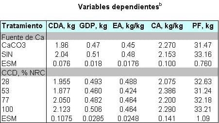 Efecto de los solidos insolubles de nejayote sobre parámetros de eficiencia alimenticia en cerdos de crecimiento - Image 4