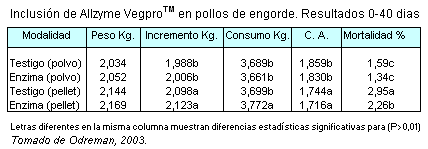Las enzimas exógenas: Insumos básicos para la fabricación del alimento balanceado para animales. - Image 4