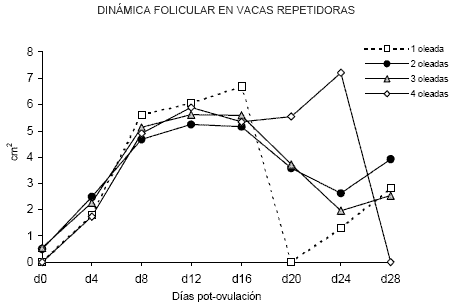 Dinámica Folicular Ovárica en Vacas Repetidoras: Estudio Ecográfico y Perfil de Progesterona - Image 6