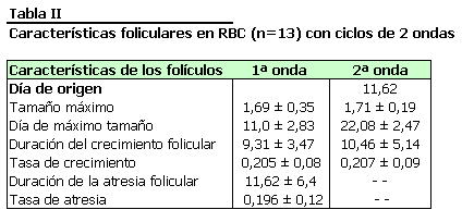 Dinámica Folicular Ovárica en Vacas Repetidoras: Estudio Ecográfico y Perfil de Progesterona - Image 2
