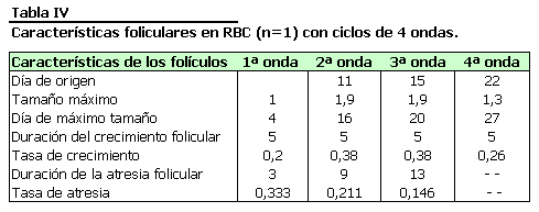 Dinámica Folicular Ovárica en Vacas Repetidoras: Estudio Ecográfico y Perfil de Progesterona - Image 4
