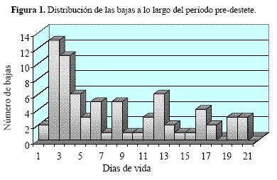 Efecto de la Suplementación con Ácidos Grasos de Cadena Media (Vigorol*) Sobre la Supervivencia de Lechones con Poco Peso al Nacimiento - Image 2