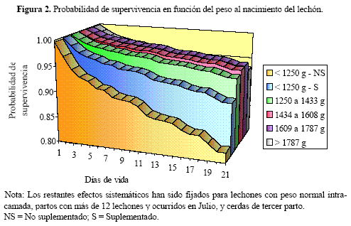 Efecto de la Suplementación con Ácidos Grasos de Cadena Media (Vigorol*) Sobre la Supervivencia de Lechones con Poco Peso al Nacimiento - Image 4